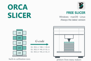 Orca Slicer illustration: a temperature calibration tower with the official Orca logo is sliced into G-code and printed on an open-frame 3D printer, with the words free slicer.