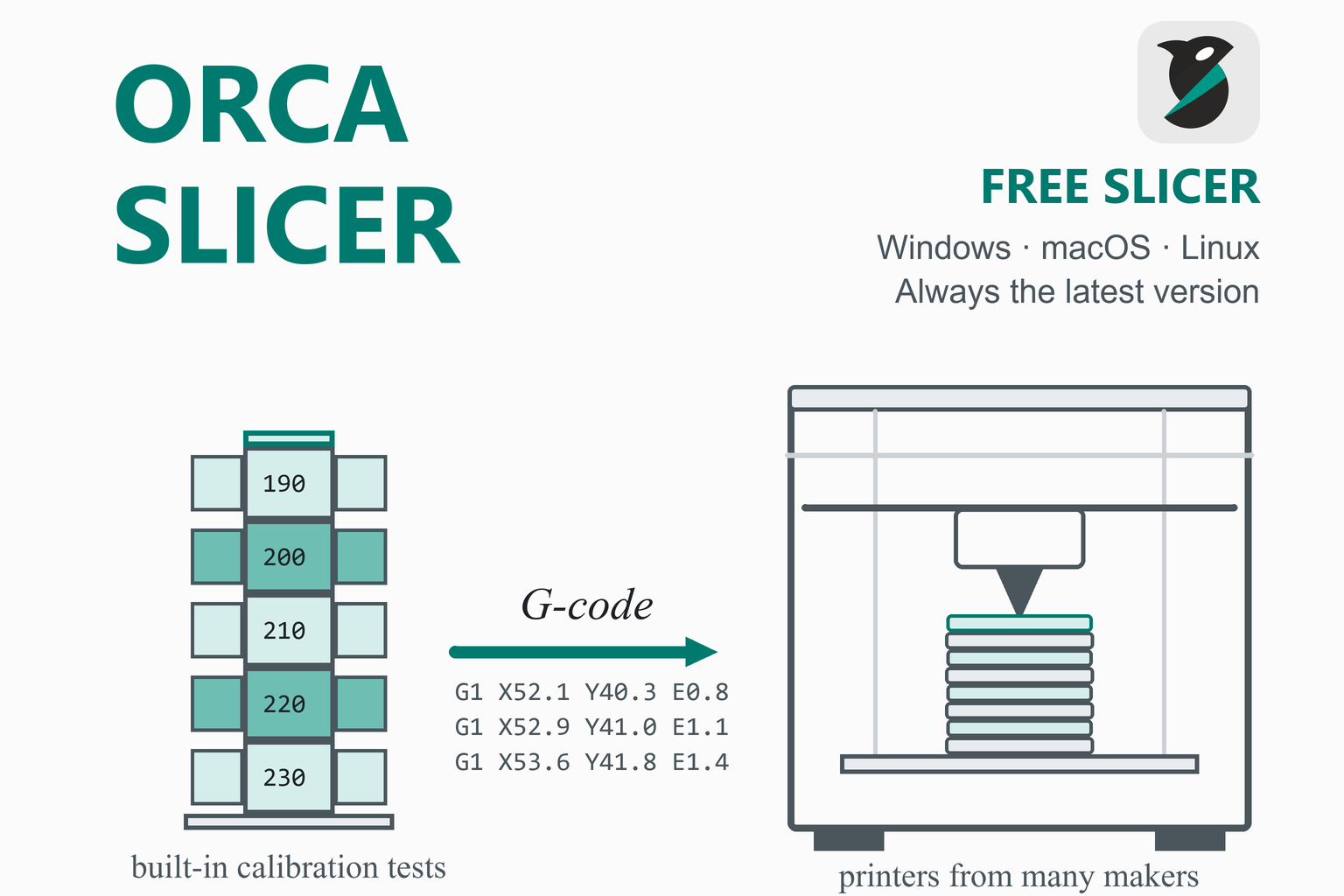 Orca Slicer illustration: a temperature calibration tower with the official Orca logo is sliced into G-code and printed on an open-frame 3D printer, with the words free slicer.