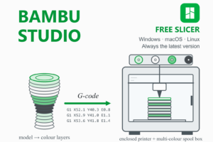 Bambu Studio illustration: a model printed in layers of different colours, G-code, and an enclosed 3D printer with a four-spool colour box on top, with the green Bambu Studio logo and the words free slicer.