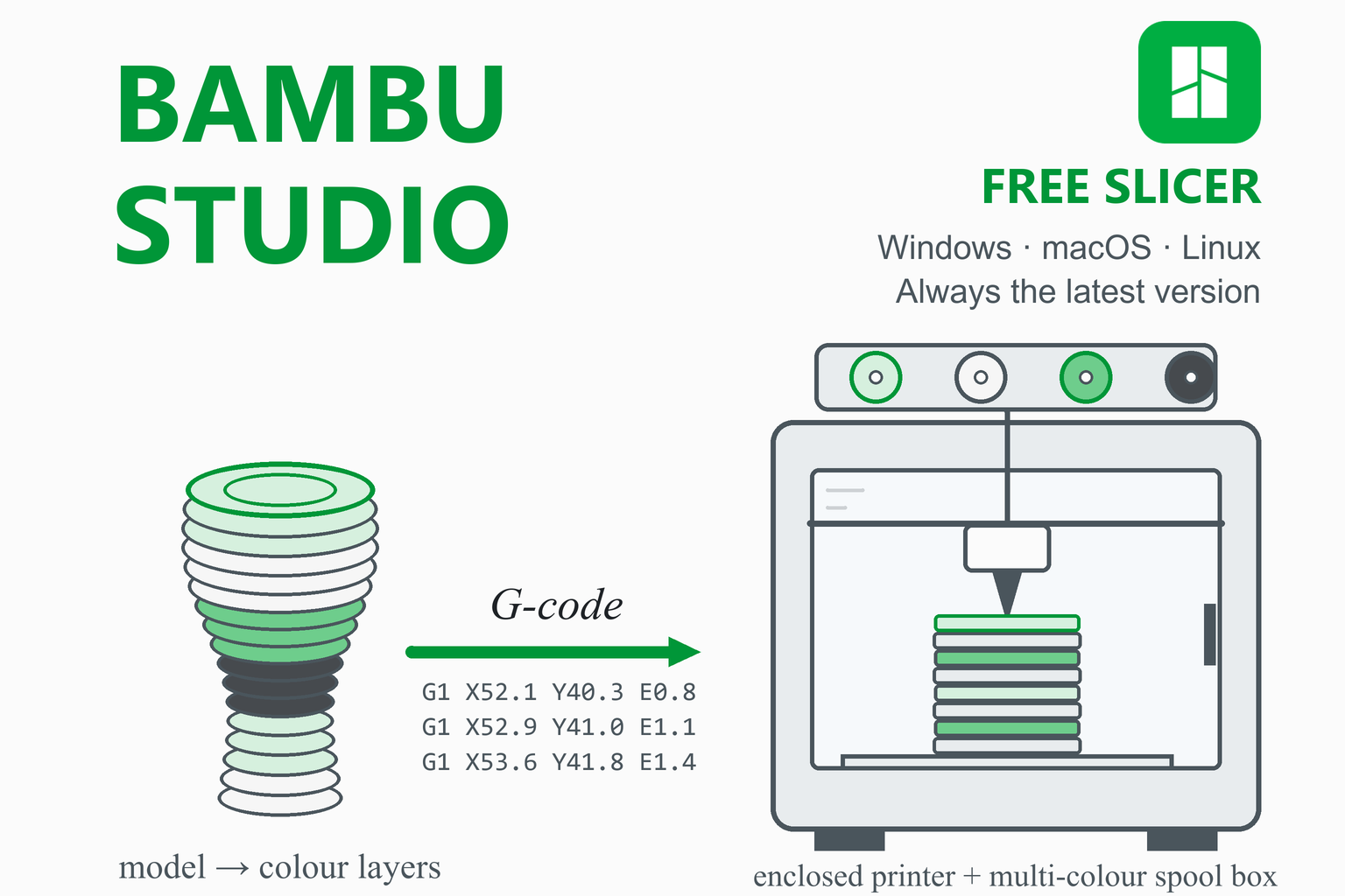 Bambu Studio illustration: a model printed in layers of different colours, G-code, and an enclosed 3D printer with a four-spool colour box on top, with the green Bambu Studio logo and the words free slicer.