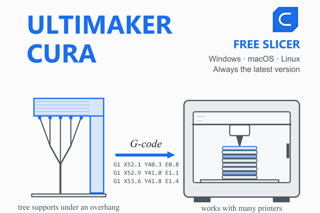 UltiMaker Cura illustration: an overhang held up by tree supports is sliced into G-code and printed in an enclosed 3D printer, with the blue Cura logo and the words free slicer.