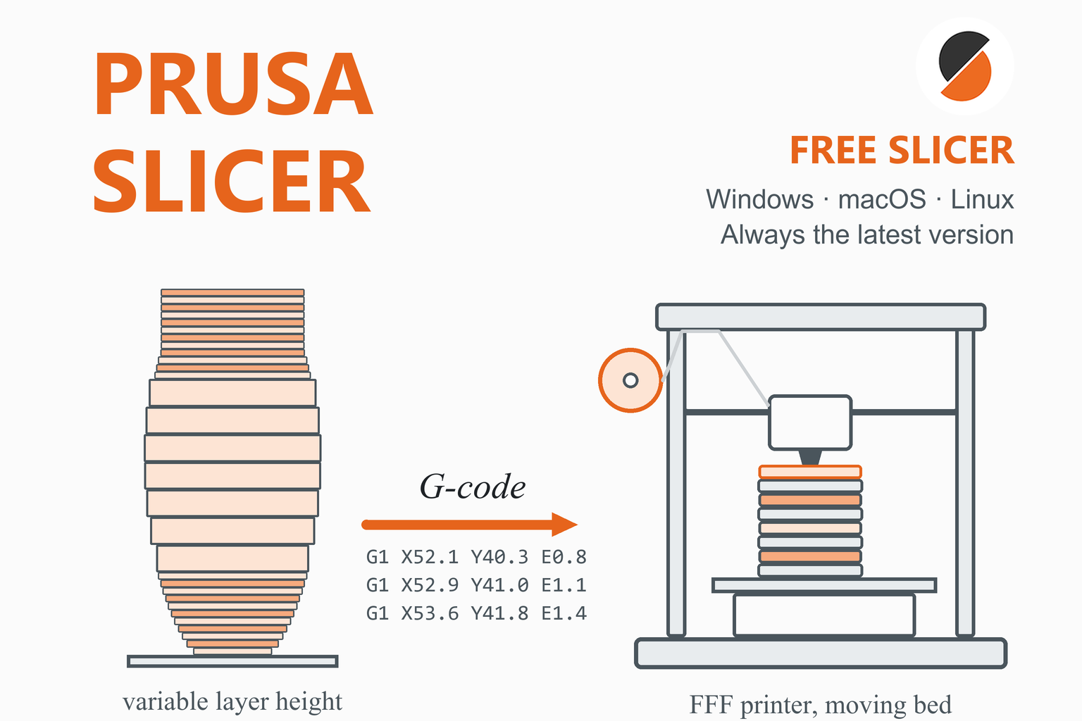 PrusaSlicer illustration: a vase sliced with thin layers on its curves and thick layers on its straight part, with the orange PrusaSlicer logo and an i3-style 3D printer, and the words free slicer.