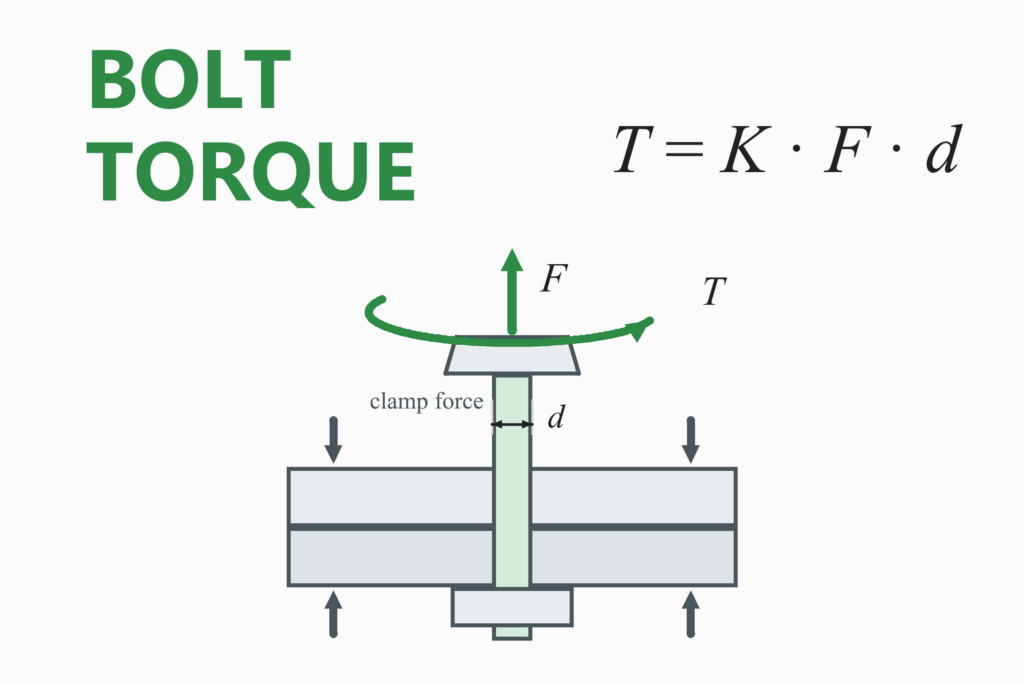 Cross-section of a bolted joint with a tightening torque T on the nut, the preload force F in the bolt and clamp force on the plates, with the formula T = K F d.