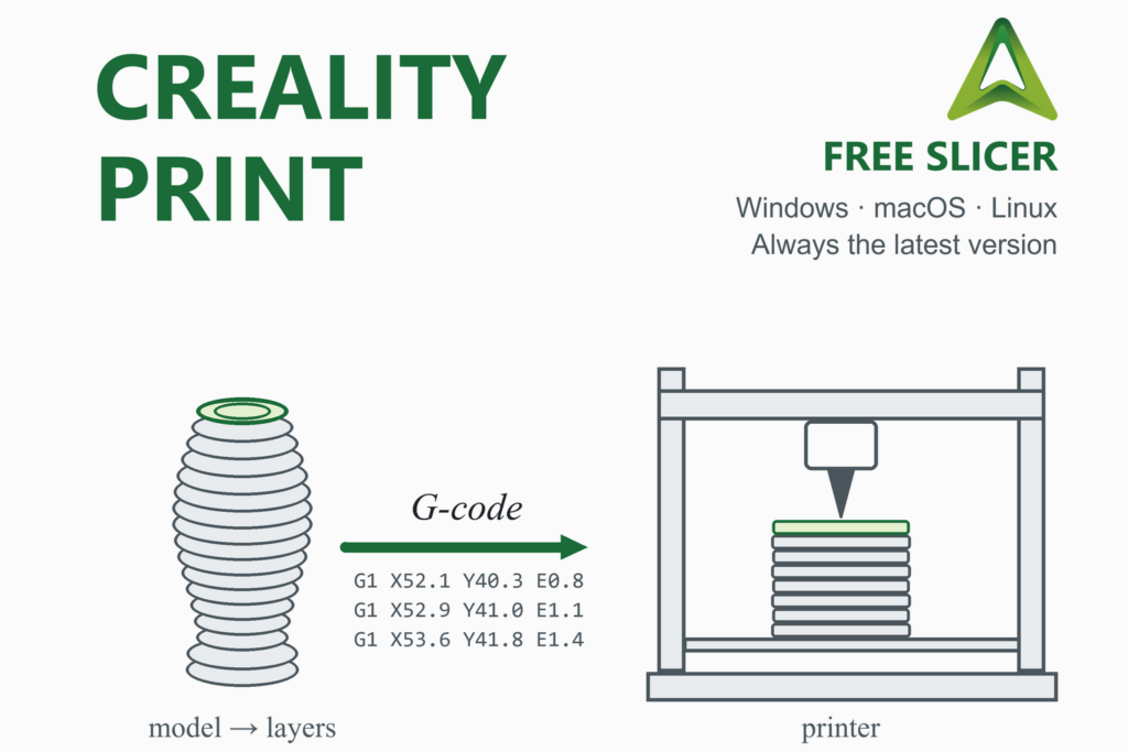Creality Print illustration: a layered vase model is sliced into G-code and printed by a 3D printer, with the green Creality Print logo and the words free slicer.