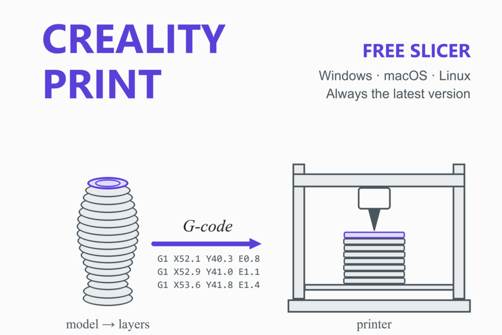 Creality Print slicer illustration: a layered model becomes G-code and is printed by an FDM 3D printer.
