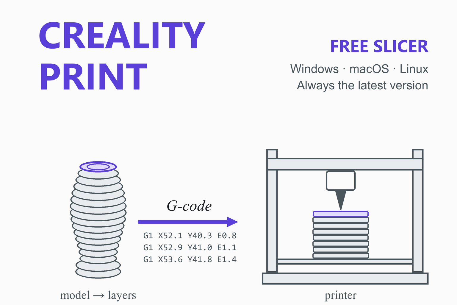 Creality Print slicer illustration: a layered model becomes G-code and is printed by an FDM 3D printer.
