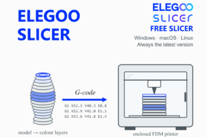 ElegooSlicer illustration: a multicolour layered model becomes G-code and is printed by an enclosed FDM 3D printer.