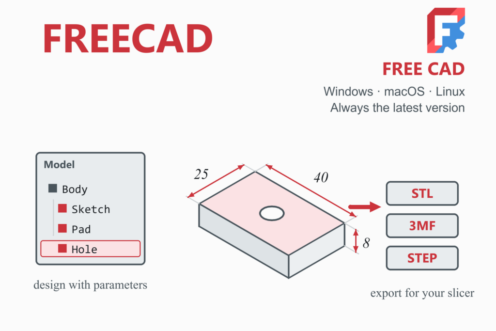FreeCAD illustration: a parametric model tree and a dimensioned plate with a hole, exported as STL, 3MF or STEP for a 3D printer slicer.