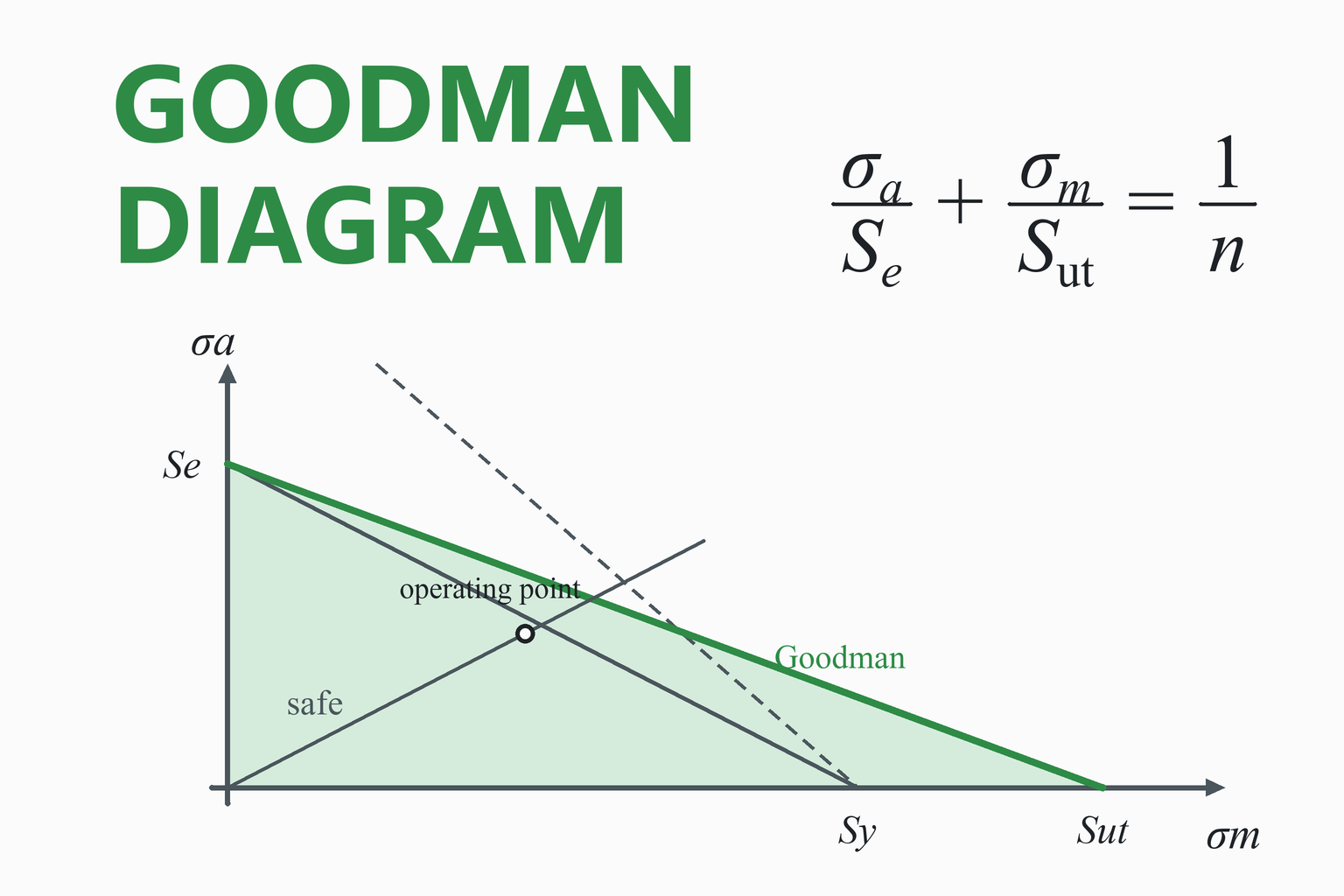 Goodman diagram with alternating stress against mean stress, the safe region under the Goodman line from the endurance limit Se to the ultimate strength Sut, and an operating point, with the Goodman equation.