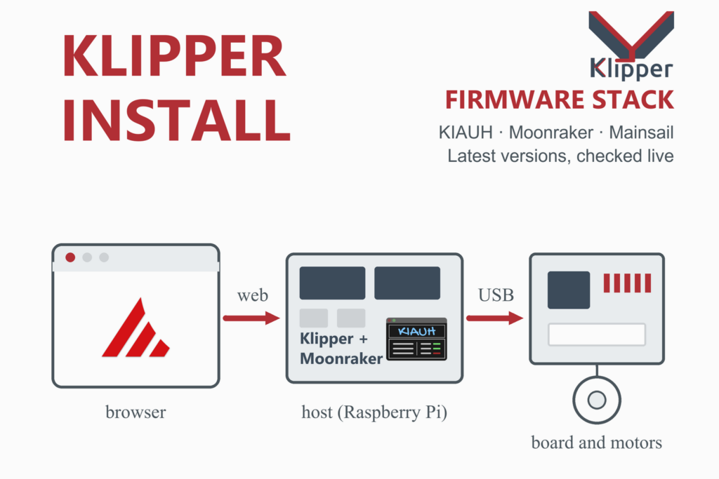 Klipper firmware stack diagram: a browser running Mainsail connects over the web to a Raspberry Pi host running Klipper, Moonraker and KIAUH, which connects by USB to the printer board and motors, with the Klipper logo.