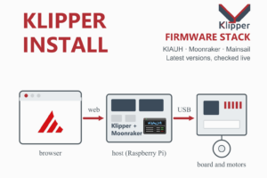 Klipper firmware stack diagram: a browser running Mainsail connects over the web to a Raspberry Pi host running Klipper, Moonraker and KIAUH, which connects by USB to the printer board and motors, with the Klipper logo.