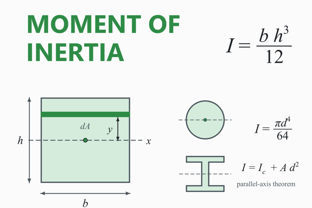 Diagram of a rectangular section with a thin strip dA at distance y from the centroidal x axis, with the formula I = b h cubed over 12, a circle with I = pi d to the fourth over 64, and an I-section with the parallel-axis theorem.