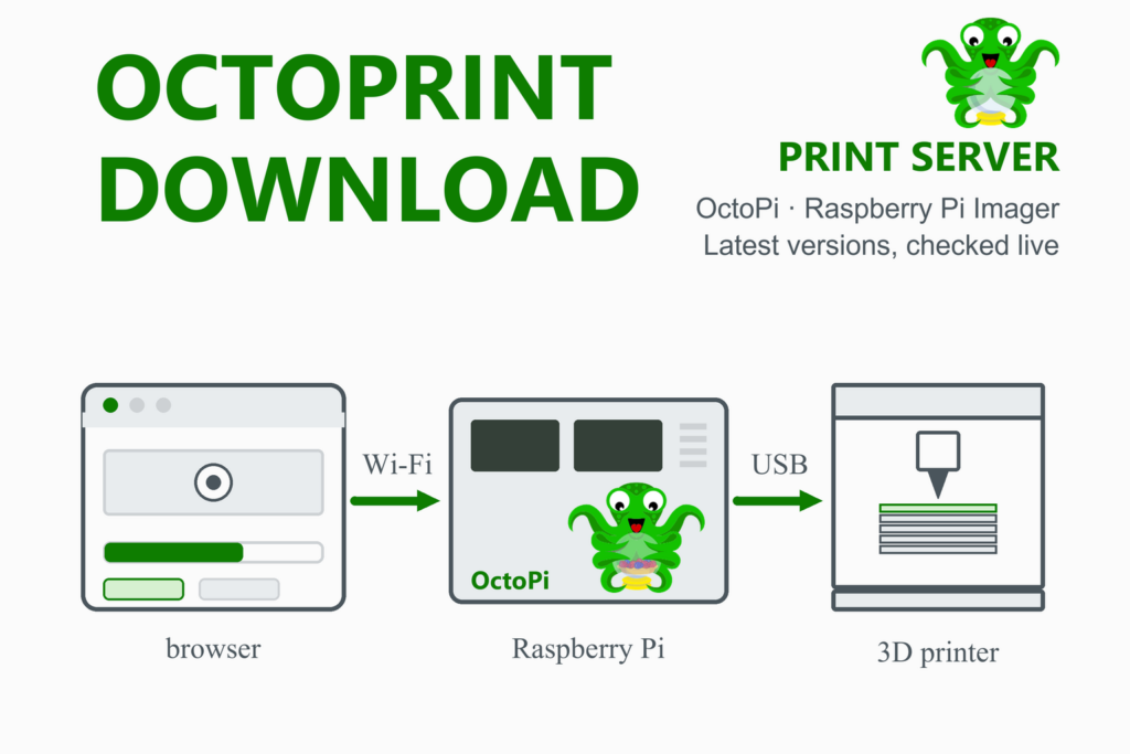 OctoPrint illustration: a browser connects over Wi-Fi to a Raspberry Pi running OctoPi with the OctoPrint octopus logo, which is connected by USB to a 3D printer.