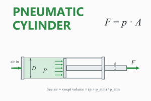 Section of a double-acting pneumatic cylinder with air entering the cap end, pressure acting on the piston and force F at the rod end, with the formula F = p times A.