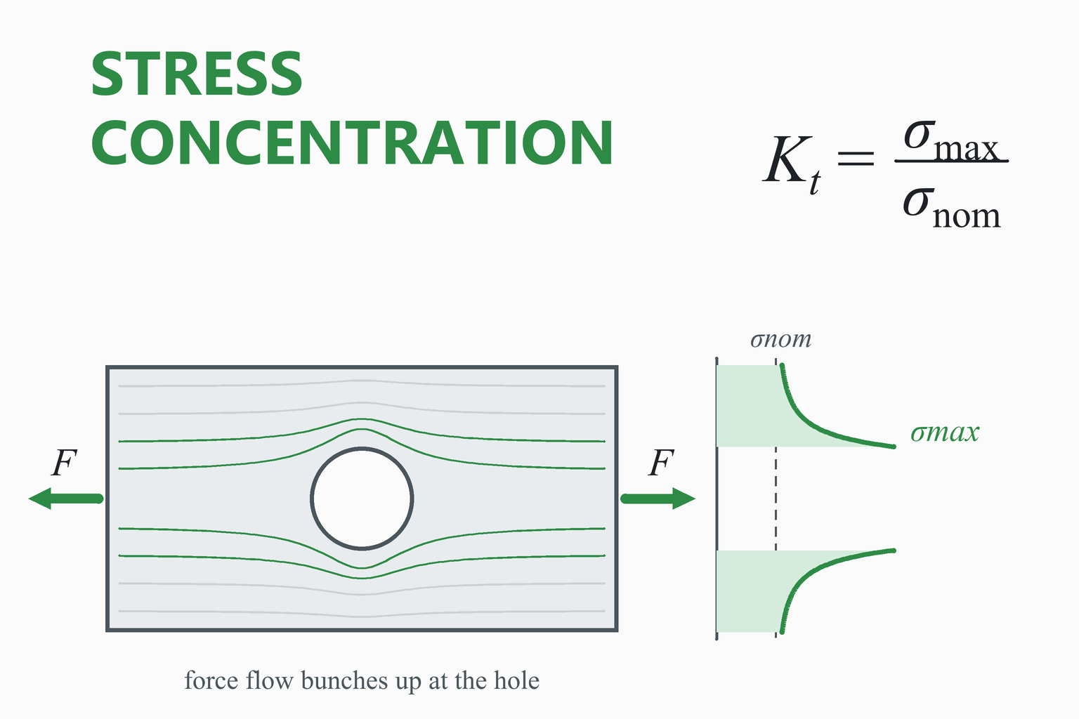 Plate with a circular hole under tensile force F, with lines of force bunching up around the hole and a stress profile rising from the nominal stress to the peak stress, with the formula Kt = sigma max over sigma nom.