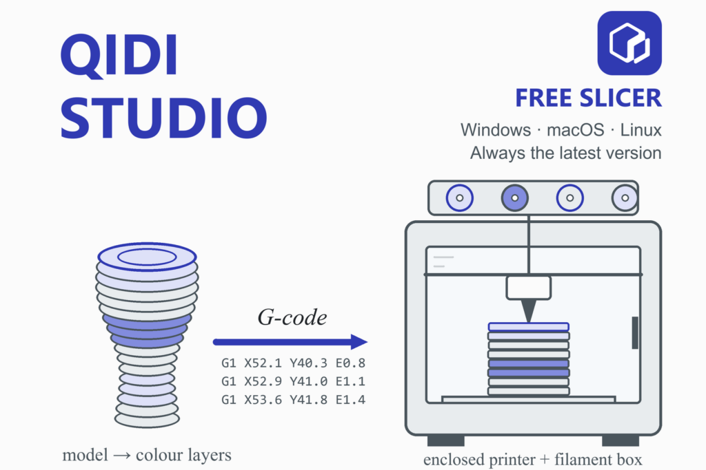 QIDI Studio illustration: a layered multicolour model becomes G-code and is printed by an enclosed FDM 3D printer with a multi-colour filament box.