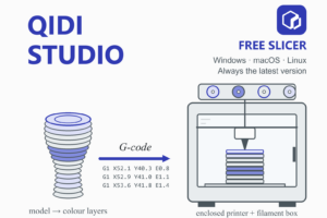 QIDI Studio illustration: a layered multicolour model becomes G-code and is printed by an enclosed FDM 3D printer with a multi-colour filament box.