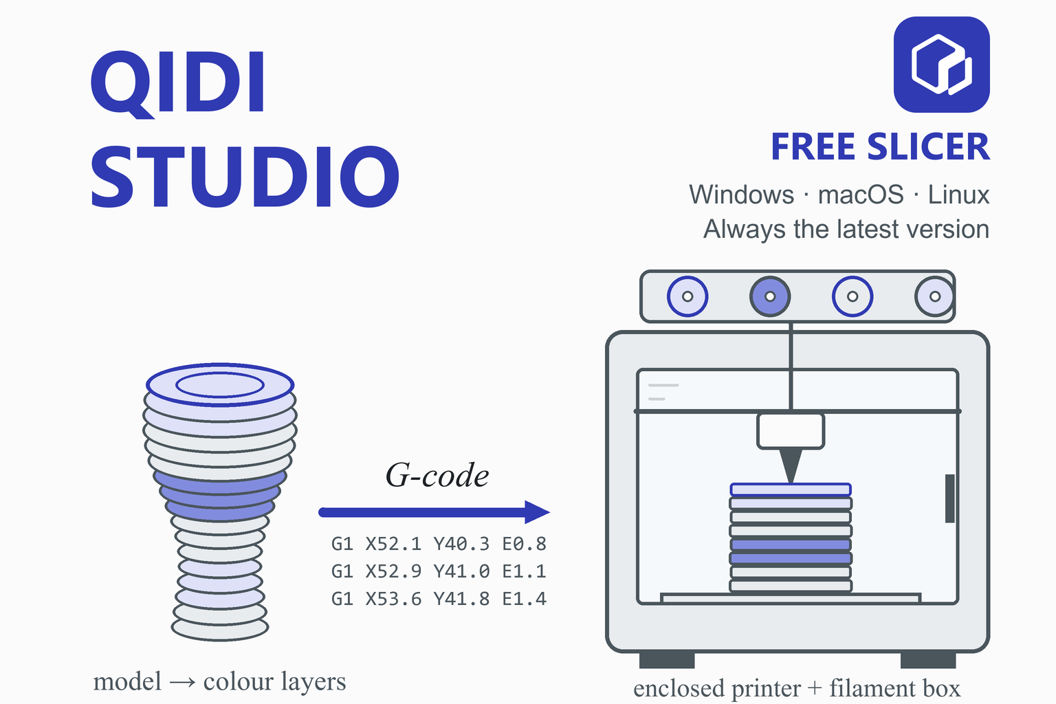 QIDI Studio illustration: a layered multicolour model becomes G-code and is printed by an enclosed FDM 3D printer with a multi-colour filament box.