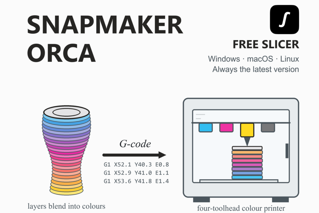 Snapmaker Orca illustration: thin alternating colour layers blend into a gradient model, sliced to G-code and printed by a four-toolhead colour printer.